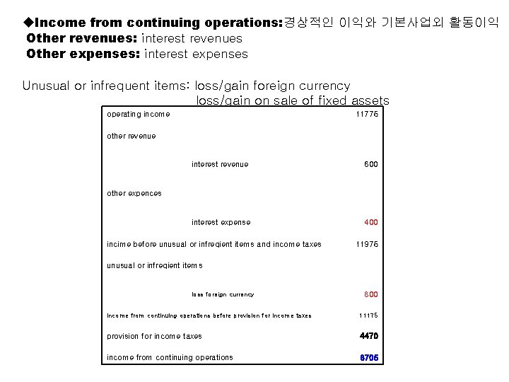 u. Income from continuing operations: 경상적인 이익와 기본사업외 활동이익 Other revenues: interest revenues Other