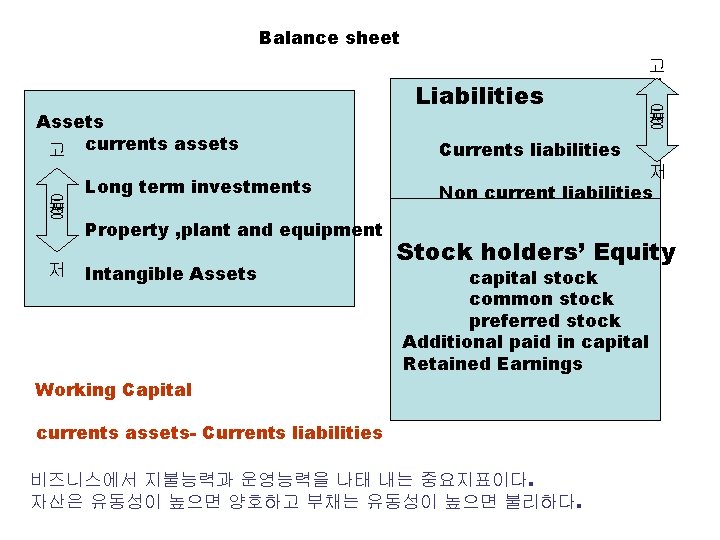 Balance sheet 고 Assets 고 currents assets 유 동 성 저 Long term investments