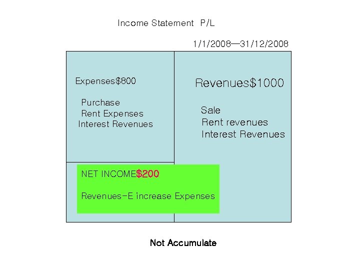 Income Statement P/L 1/1/2008— 31/12/2008 Expenses$800 Revenues$1000 Purchase Rent Expenses Interest Revenues Sale Rent