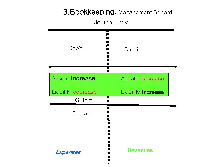 3. Bookkeeping: Management Record Journal Entry Debit Credit Assets Increase Assets decrease Liability decrease