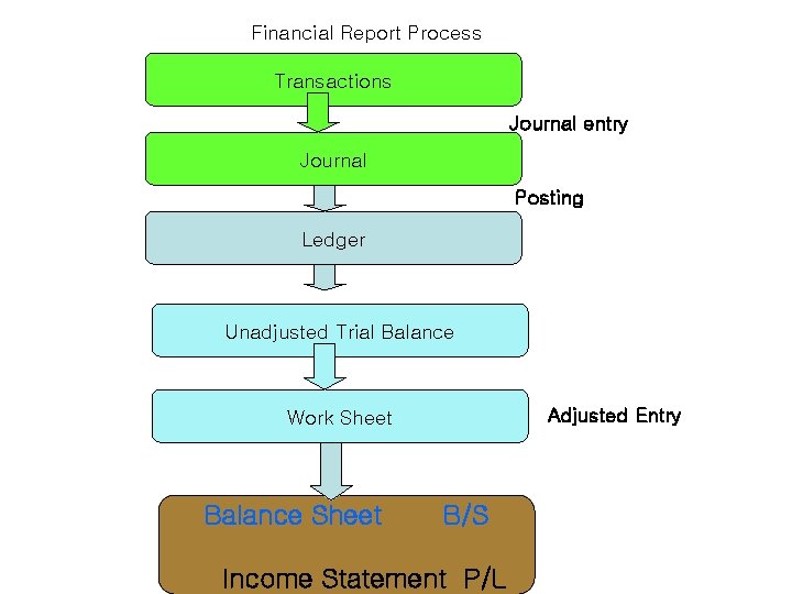 Financial Report Process Transactions Journal entry Journal Posting Ledger Unadjusted Trial Balance Adjusted Entry