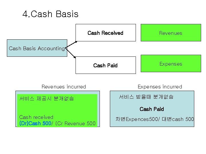 4. Cash Basis Cash Received Revenues Cash Paid Expenses Cash Basis Accounting Revenues incurred