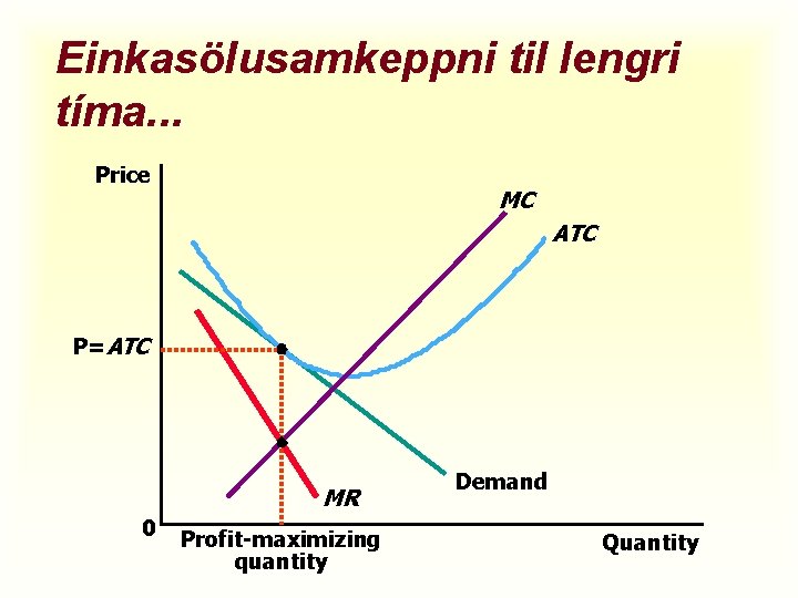Einkasölusamkeppni til lengri tíma. . . Price MC ATC P=ATC MR 0 Profit-maximizing quantity
