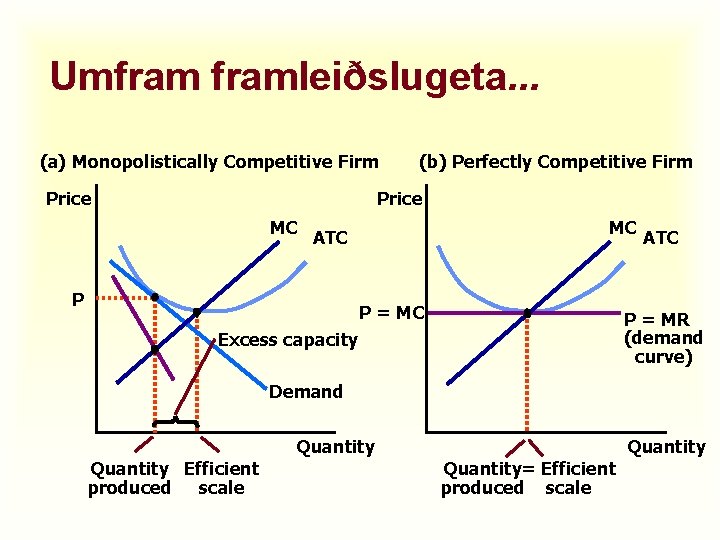 Umframleiðslugeta. . . (a) Monopolistically Competitive Firm Price (b) Perfectly Competitive Firm Price MC