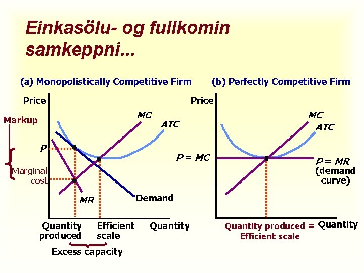 Einkasölu- og fullkomin samkeppni. . . (a) Monopolistically Competitive Firm Price (b) Perfectly Competitive