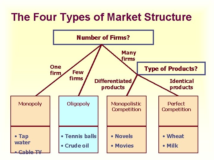 The Four Types of Market Structure Number of Firms? Many firms One firm Monopoly
