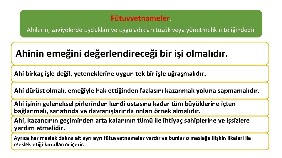 Fütuvvetnameler, Ahilerin, zaviyelerde uydukları ve uyguladıkları tüzük veya yönetmelik niteliğindedir Ahinin emeğini değerlendireceği bir