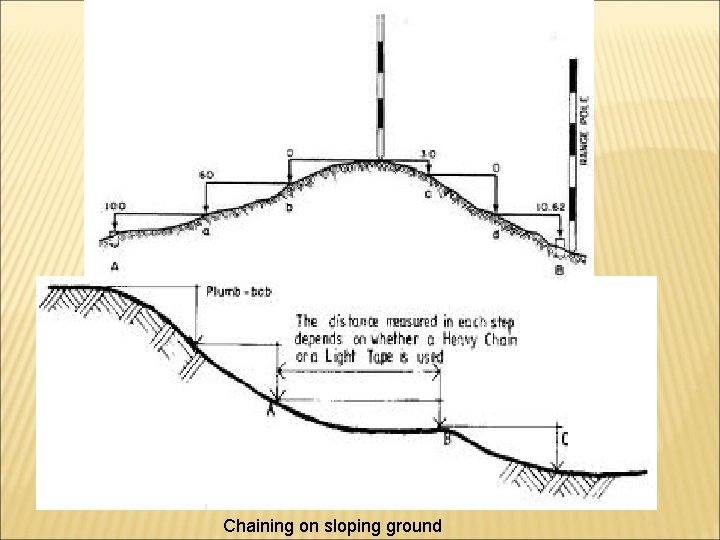 Chaining on sloping ground 