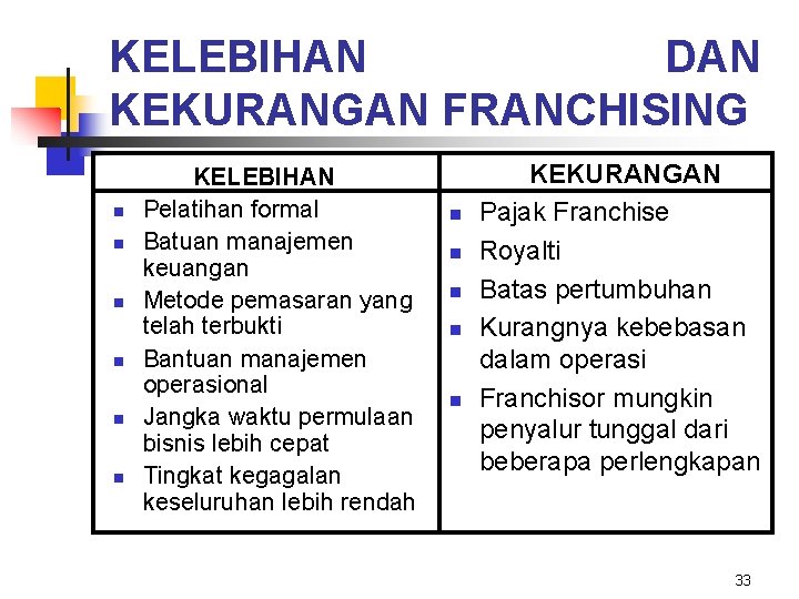 KELEBIHAN DAN KEKURANGAN FRANCHISING n n n KELEBIHAN Pelatihan formal Batuan manajemen keuangan Metode