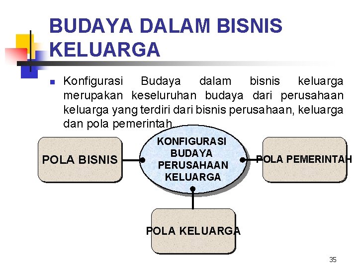 BUDAYA DALAM BISNIS KELUARGA n Konfigurasi Budaya dalam bisnis keluarga merupakan keseluruhan budaya dari