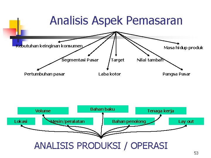 Analisis Aspek Pemasaran Kebutuhan keinginan konsumen Masa hidup produk Segmentasi Pasar Pertumbuhan pasar Volume