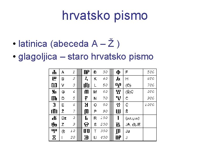 hrvatsko pismo • latinica (abeceda A – Ž ) • glagoljica – staro hrvatsko hrvatsko pismo • latinica (abeceda A – Ž ) • glagoljica – staro hrvatsko