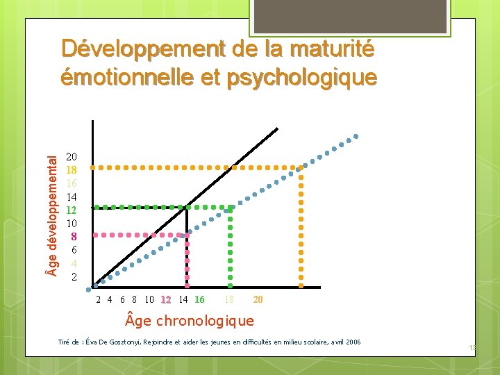  ge développemental Développement de la maturité émotionnelle et psychologique 20 18 16 14