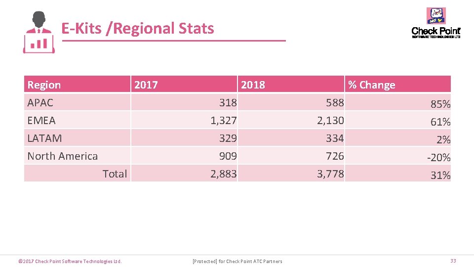 E-Kits /Regional Stats Region APAC EMEA LATAM 2017 North America Total © 2017 Check