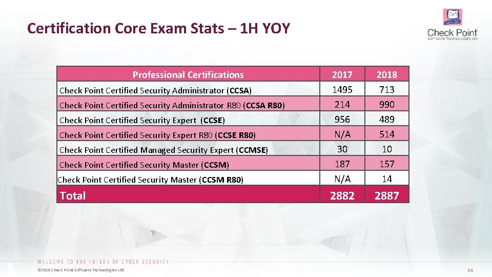 Certification Core Exam Stats – 1 H YOY Professional Certifications Check Point Certified Security