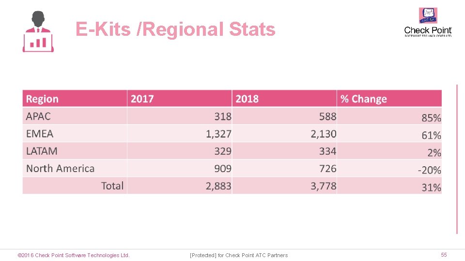 E-Kits /Regional Stats © 2016 Check Point Software Technologies Ltd. [Protected] for Check Point