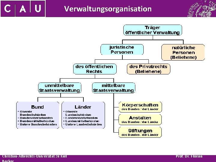 Verwaltungsorganisation Christian-Albrechts-Universität zu Kiel Prof. Dr. Florian 