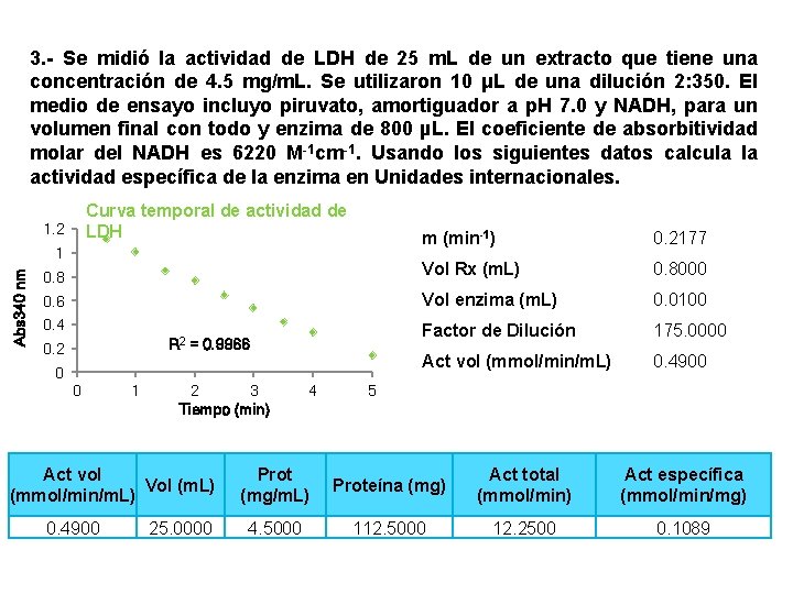 3. - Se midió la actividad de LDH de 25 m. L de un