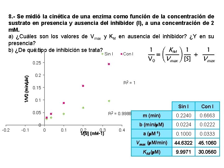 8. - Se midió la cinética de una enzima como función de la concentración