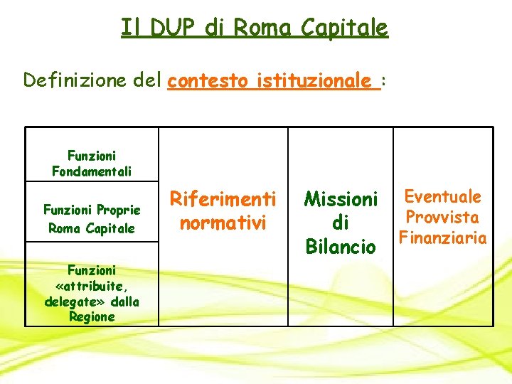 Il DUP di Roma Capitale Definizione del contesto istituzionale : Funzioni Fondamentali Funzioni Proprie