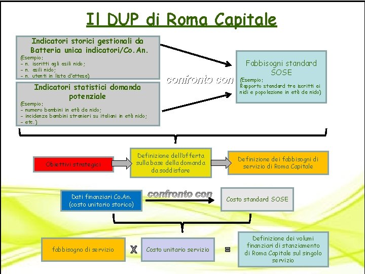 Il DUP di Roma Capitale Indicatori storici gestionali da Batteria unica indicatori/Co. An. (Esempio: