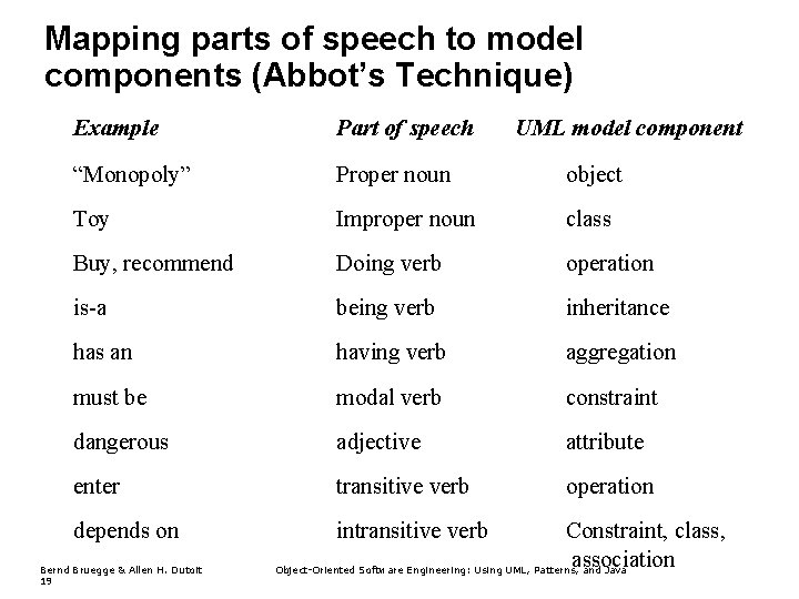 Mapping parts of speech to model components (Abbot’s Technique) Example Part of speech “Monopoly”