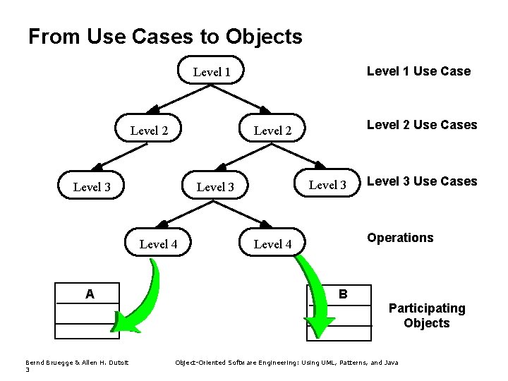 From Use Cases to Objects Level 1 Use Case Level 1 Level 2 Level