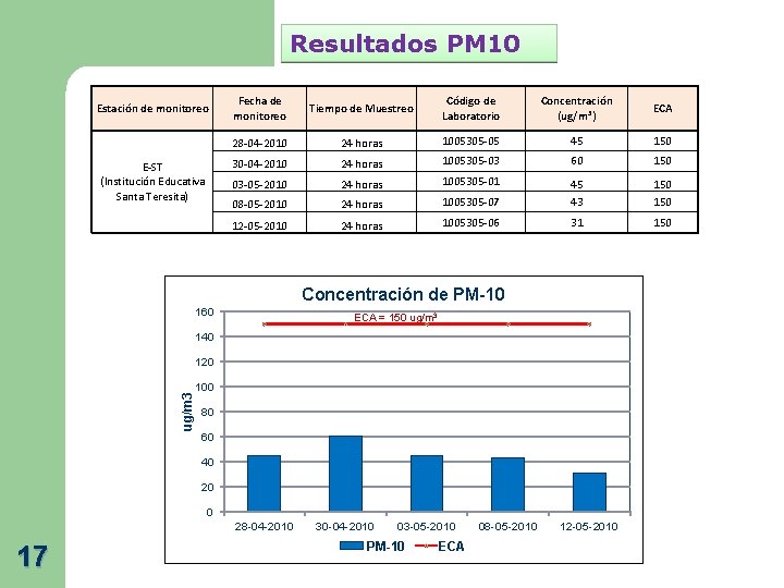 Resultados PM 10 Estación de monitoreo E-ST (Institución Educativa Santa Teresita) Fecha de monitoreo