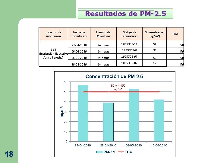 Resultados de PM-2. 5 Estación de monitoreo Fecha de monitoreo Tiempo de Muestreo Código