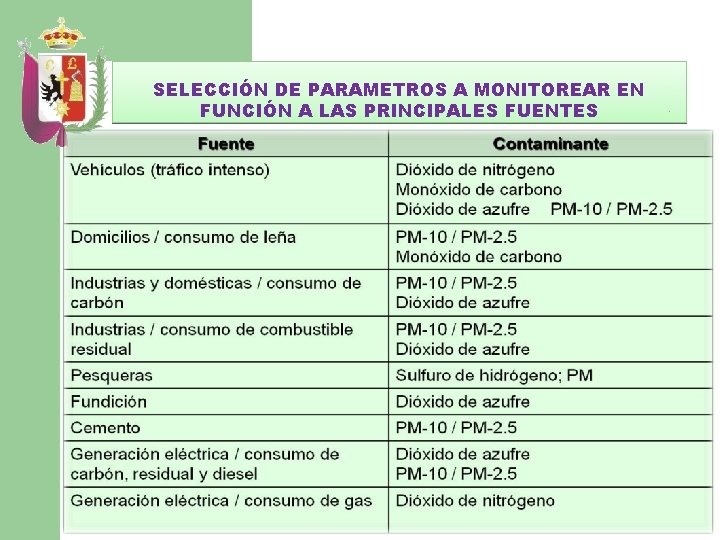 SELECCIÓN DE PARAMETROS A MONITOREAR EN FUNCIÓN A LAS PRINCIPALES FUENTES 