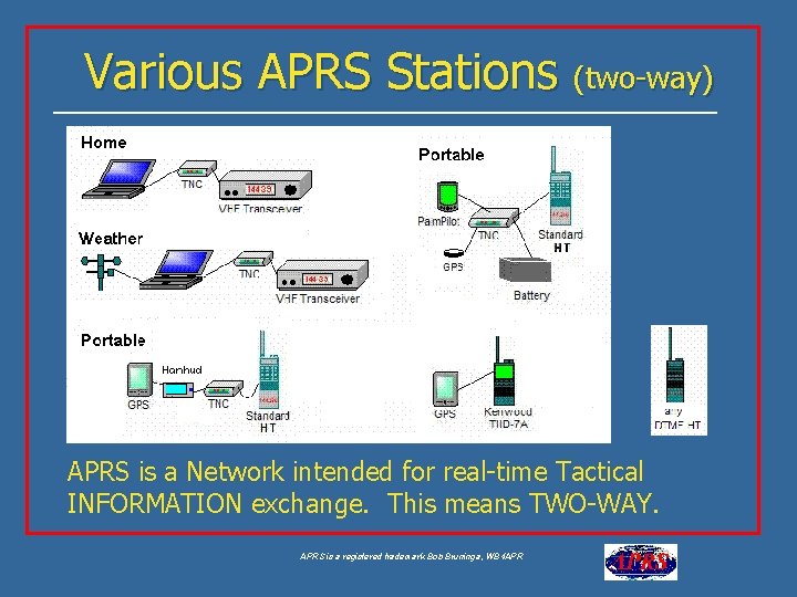 Various APRS Stations (two-way) APRS is a Network intended for real-time Tactical INFORMATION exchange.