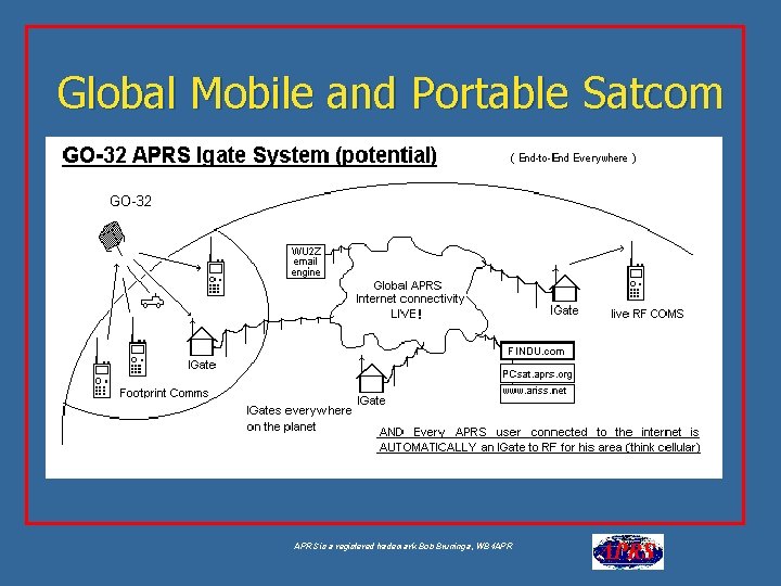 Global Mobile and Portable Satcom APRS is a registered trademark Bob Bruninga, WB 4