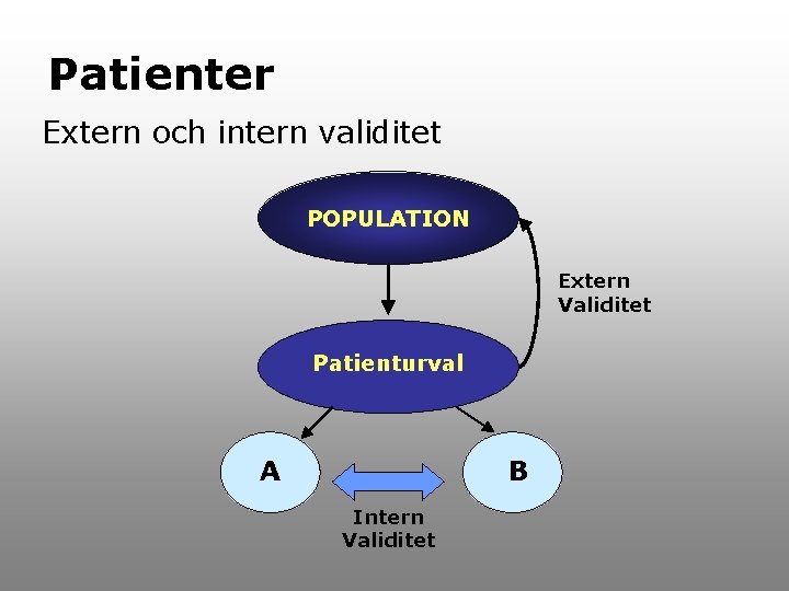 Patienter Extern och intern validitet POPULATION Extern Validitet Patienturval A B Intern Validitet 