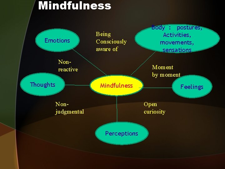 Mindfulness Emotions Being Consciously aware of Nonreactive Thoughts Body : postures, Activities, movements, sensations