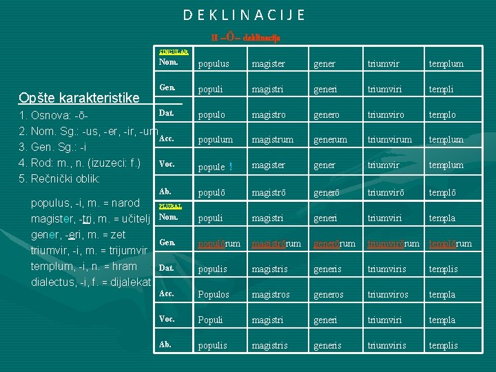 DEKLINACIJE SINGULAR II –Ō– deklinacija Nom. populus magister gener triumvir templum Gen. populi magistri