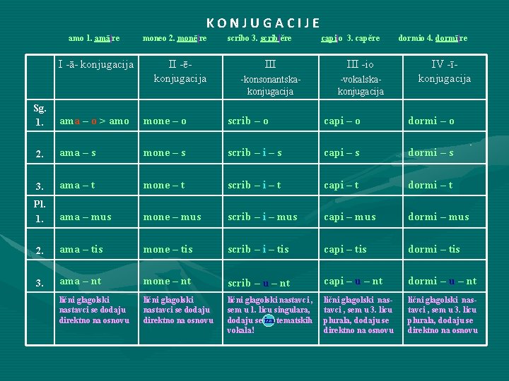 KONJUGACIJE amo 1. amā|re I -ā- konjugacija moneo 2. monē|re II -ēkonjugacija scribo 3.