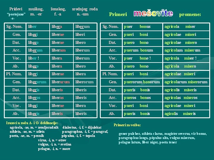 Pridevi muškog, “postojano” m. -er ženskog, f. -a srednjeg roda n. -um Primeri -e-