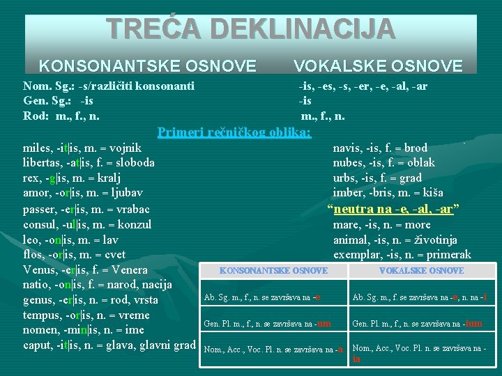 TREĆA DEKLINACIJA KONSONANTSKE OSNOVE Nom. Sg. : -s/različiti konsonanti Gen. Sg. : -is Rod: