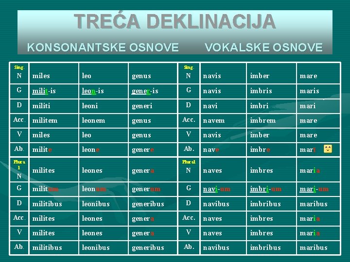 TREĆA DEKLINACIJA KONSONANTSKE OSNOVE Sing. VOKALSKE OSNOVE Sing. N miles leo genus N navis