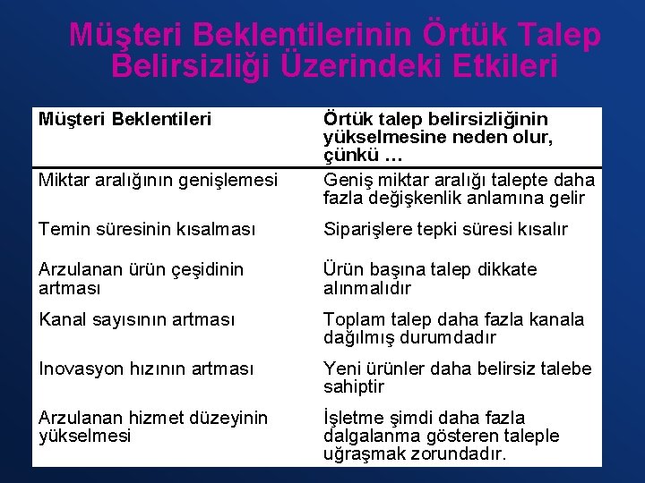 Müşteri Beklentilerinin Örtük Talep Belirsizliği Üzerindeki Etkileri Müşteri Beklentileri Miktar aralığının genişlemesi Örtük talep