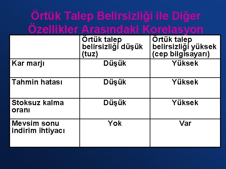 Örtük Talep Belirsizliği ile Diğer Özellikler Arasındaki Korelasyon Kar marjı Örtük talep belirsizliği düşük