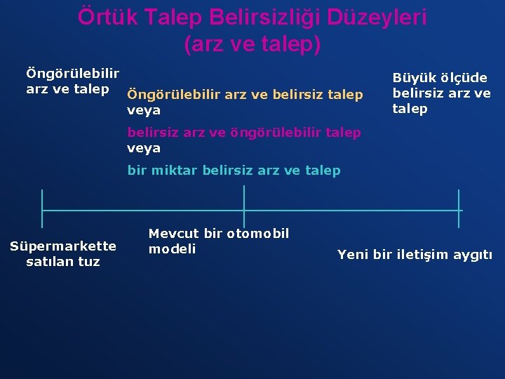 Örtük Talep Belirsizliği Düzeyleri (arz ve talep) Öngörülebilir arz ve talep Öngörülebilir arz ve