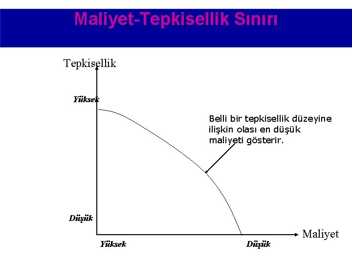 Maliyet-Tepkisellik Sınırı Tepkisellik Yüksek Belli bir tepkisellik düzeyine ilişkin olası en düşük maliyeti gösterir.