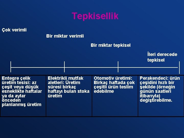 Tepkisellik Çok verimli Bir miktar tepkisel İleri derecede tepkisel Entegre çelik üretim tesisi: az