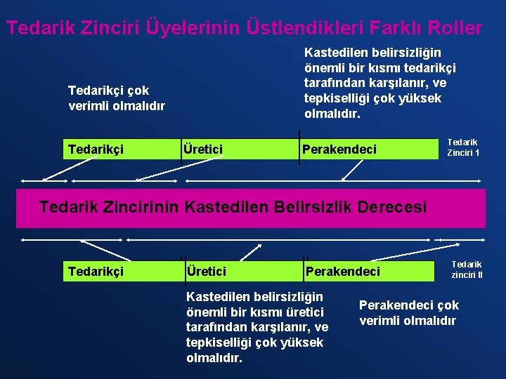 Tedarik Zinciri Üyelerinin Üstlendikleri Farklı Roller Kastedilen belirsizliğin önemli bir kısmı tedarikçi tarafından karşılanır,