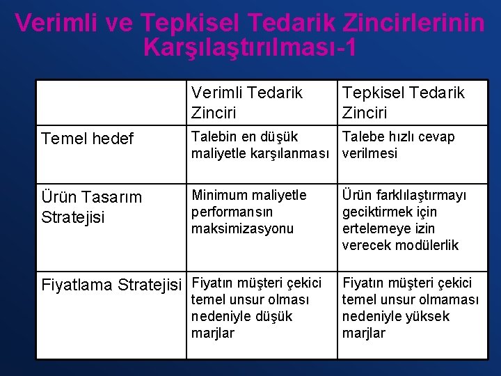 Verimli ve Tepkisel Tedarik Zincirlerinin Karşılaştırılması-1 Verimli Tedarik Zinciri Tepkisel Tedarik Zinciri Temel hedef