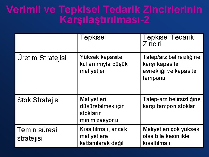 Verimli ve Tepkisel Tedarik Zincirlerinin Karşılaştırılması-2 Tepkisel Tedarik Zinciri Üretim Stratejisi Yüksek kapasite kullanımıyla