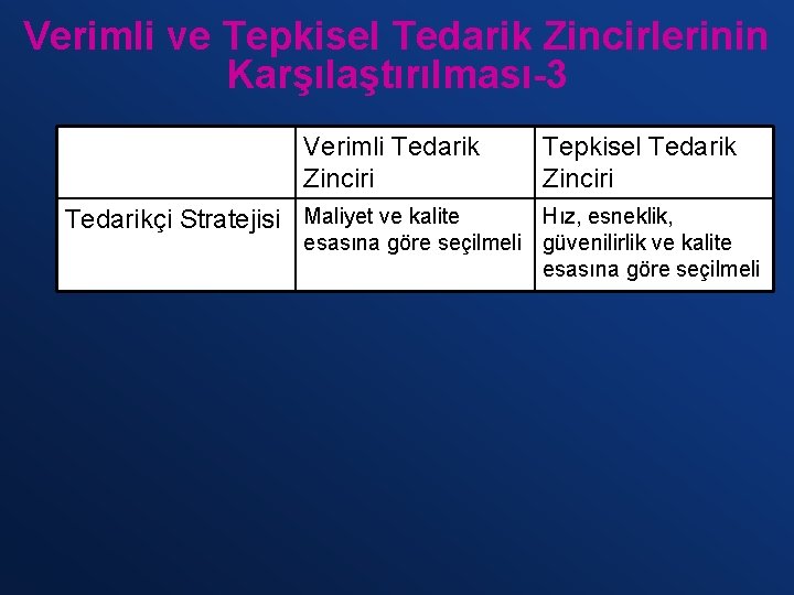 Verimli ve Tepkisel Tedarik Zincirlerinin Karşılaştırılması-3 Verimli Tedarik Zinciri Tedarikçi Stratejisi Maliyet ve kalite