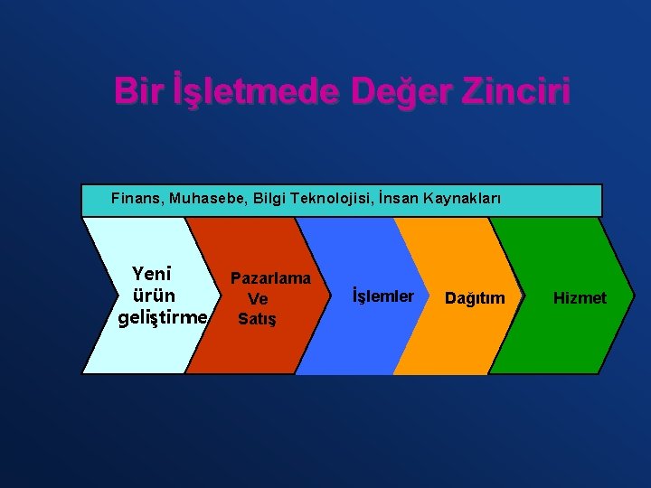 Bir İşletmede Değer Zinciri Finans, Muhasebe, Bilgi Teknolojisi, İnsan Kaynakları Yeni ürün geliştirme Pazarlama