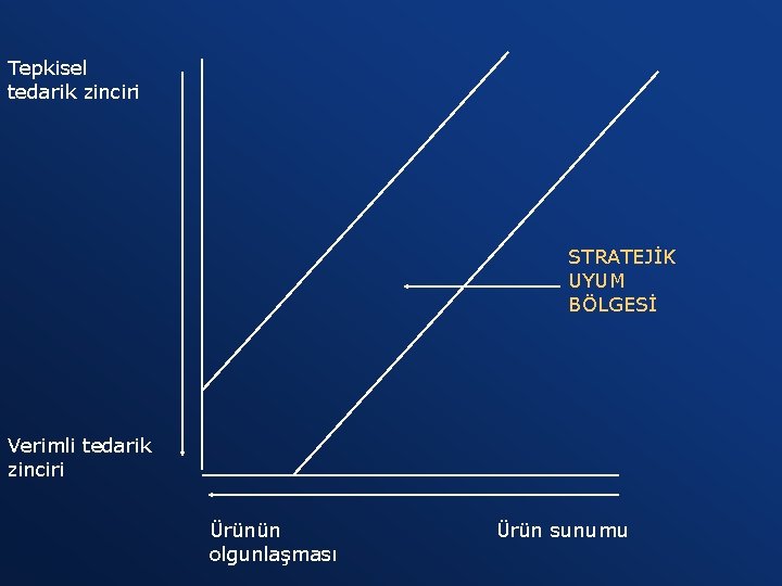 Tepkisel tedarik zinciri STRATEJİK UYUM BÖLGESİ Verimli tedarik zinciri Ürünün olgunlaşması Ürün sunumu 